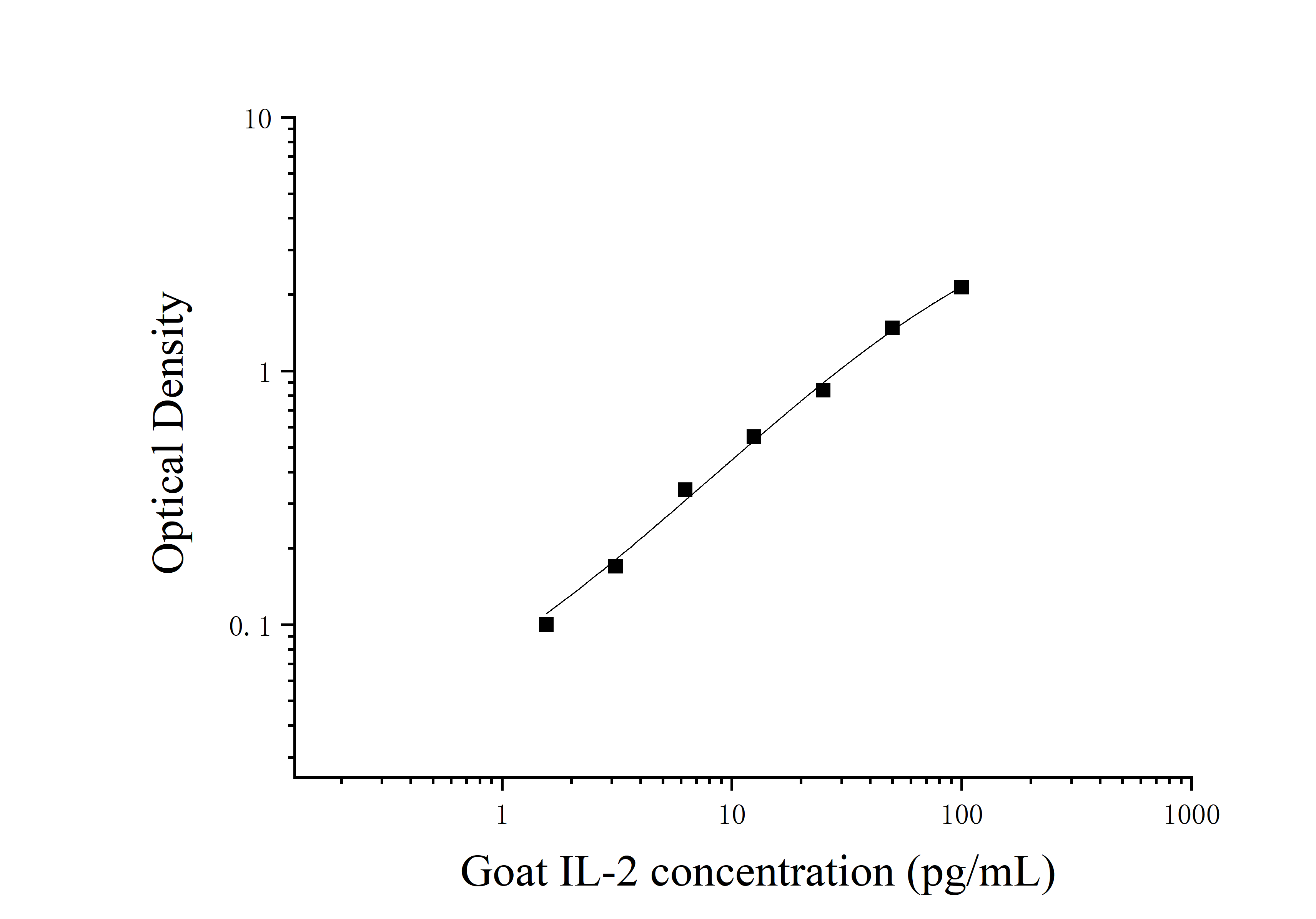 Goat Interleukin 2 (IL-2) ELISA Kit Goat Interleukin 2 (IL-2) ELISA Kit